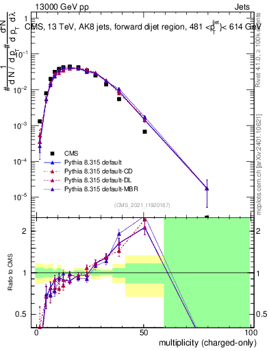 Plot of j.nch in 13000 GeV pp collisions