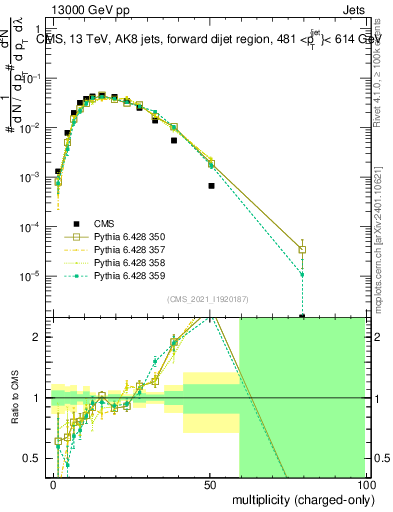 Plot of j.nch in 13000 GeV pp collisions