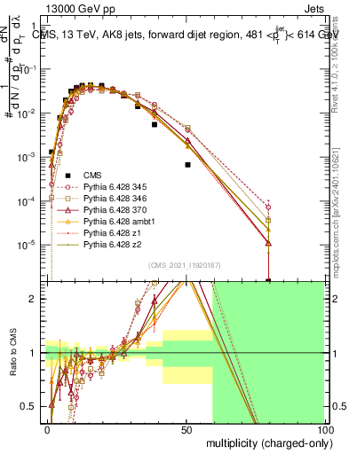 Plot of j.nch in 13000 GeV pp collisions