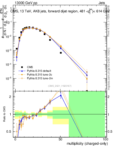 Plot of j.nch in 13000 GeV pp collisions