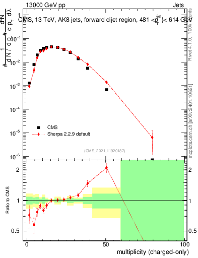 Plot of j.nch in 13000 GeV pp collisions