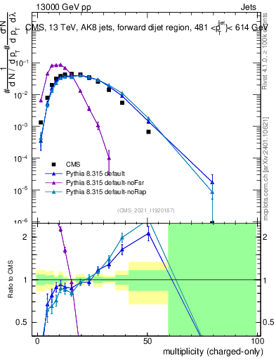 Plot of j.nch in 13000 GeV pp collisions