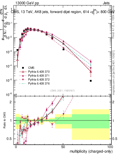 Plot of j.nch in 13000 GeV pp collisions