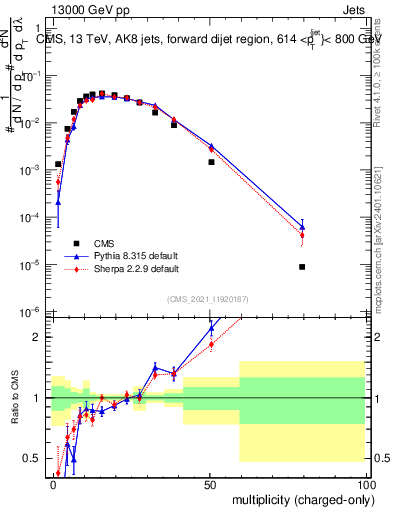 Plot of j.nch in 13000 GeV pp collisions