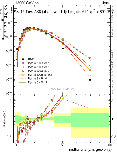 Plot of j.nch in 13000 GeV pp collisions