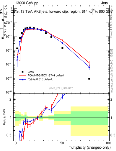 Plot of j.nch in 13000 GeV pp collisions
