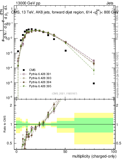 Plot of j.nch in 13000 GeV pp collisions