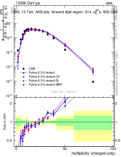 Plot of j.nch in 13000 GeV pp collisions