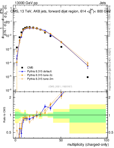 Plot of j.nch in 13000 GeV pp collisions