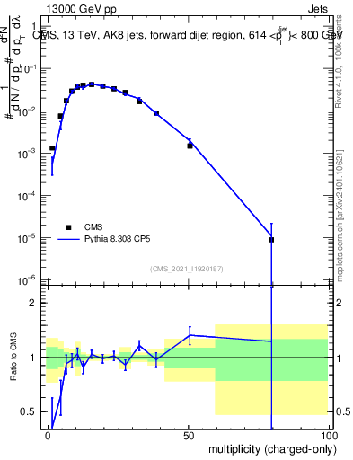 Plot of j.nch in 13000 GeV pp collisions