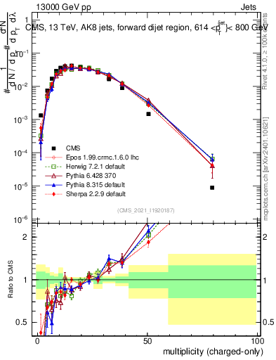 Plot of j.nch in 13000 GeV pp collisions