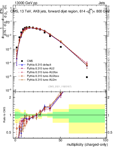 Plot of j.nch in 13000 GeV pp collisions