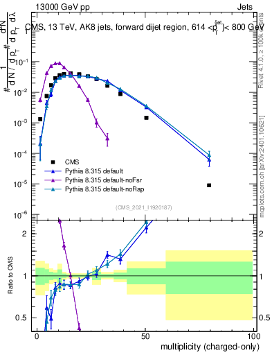 Plot of j.nch in 13000 GeV pp collisions