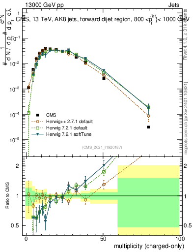 Plot of j.nch in 13000 GeV pp collisions