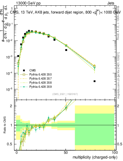 Plot of j.nch in 13000 GeV pp collisions