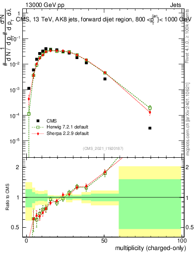 Plot of j.nch in 13000 GeV pp collisions