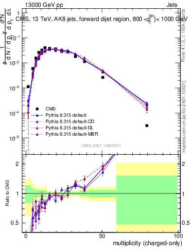Plot of j.nch in 13000 GeV pp collisions