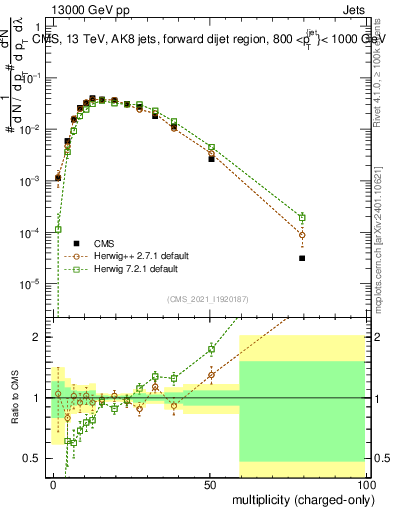 Plot of j.nch in 13000 GeV pp collisions