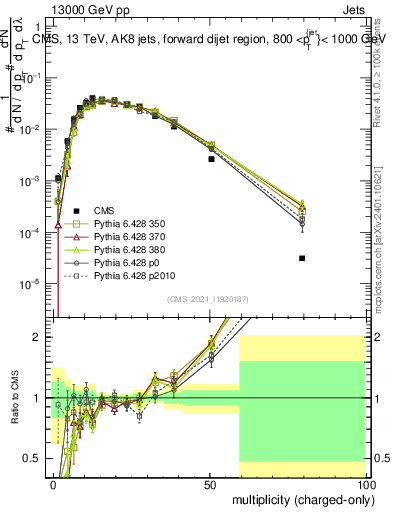 Plot of j.nch in 13000 GeV pp collisions