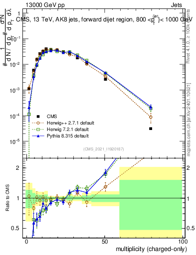 Plot of j.nch in 13000 GeV pp collisions