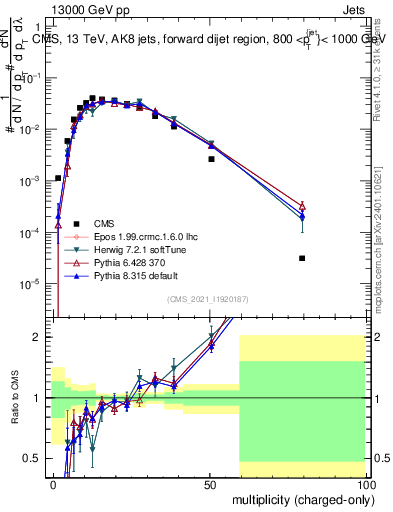 Plot of j.nch in 13000 GeV pp collisions