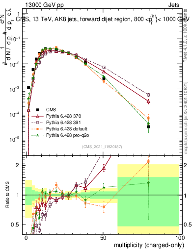 Plot of j.nch in 13000 GeV pp collisions