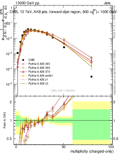 Plot of j.nch in 13000 GeV pp collisions