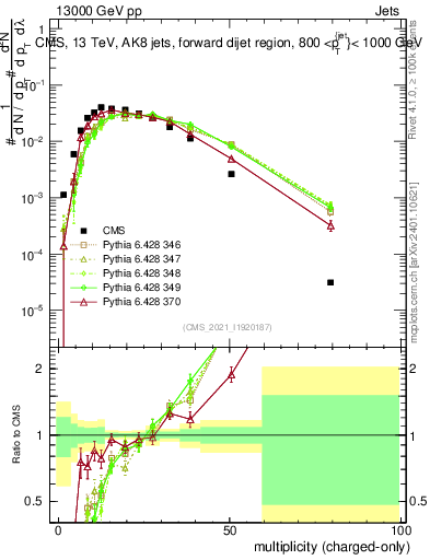 Plot of j.nch in 13000 GeV pp collisions