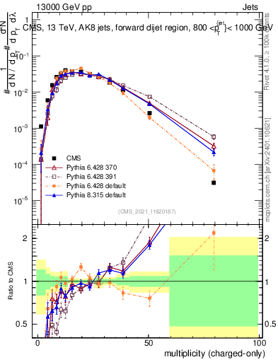Plot of j.nch in 13000 GeV pp collisions