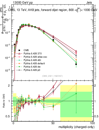 Plot of j.nch in 13000 GeV pp collisions