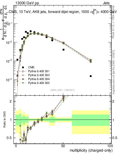 Plot of j.nch in 13000 GeV pp collisions