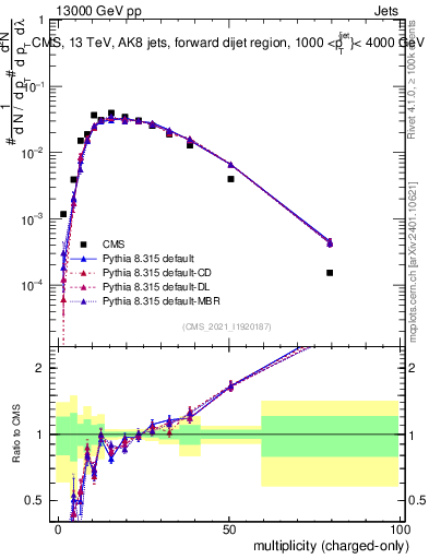 Plot of j.nch in 13000 GeV pp collisions