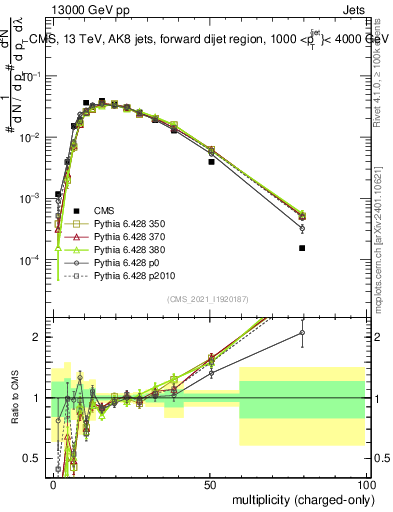 Plot of j.nch in 13000 GeV pp collisions
