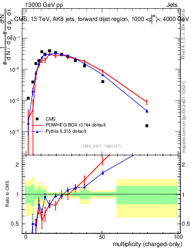 Plot of j.nch in 13000 GeV pp collisions