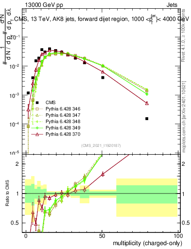 Plot of j.nch in 13000 GeV pp collisions