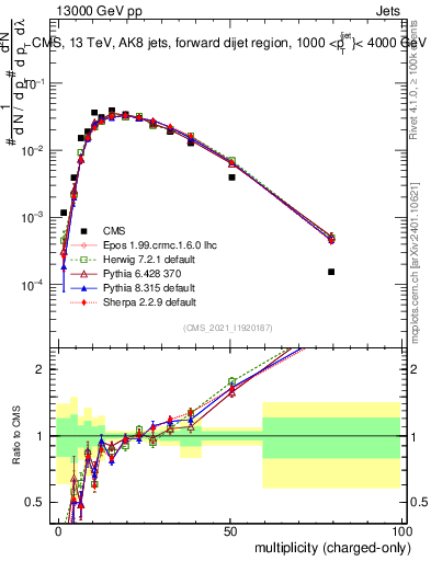 Plot of j.nch in 13000 GeV pp collisions