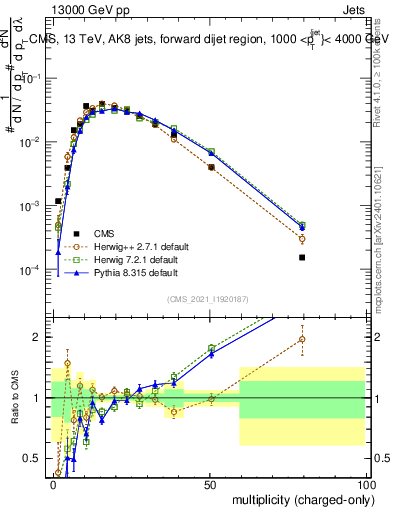 Plot of j.nch in 13000 GeV pp collisions