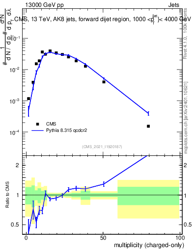 Plot of j.nch in 13000 GeV pp collisions