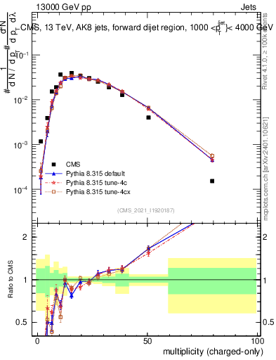 Plot of j.nch in 13000 GeV pp collisions