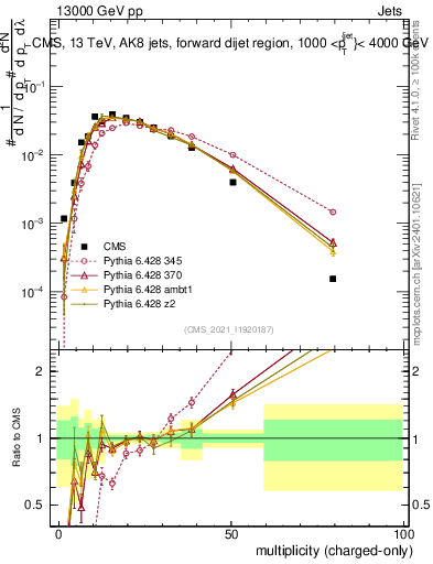 Plot of j.nch in 13000 GeV pp collisions
