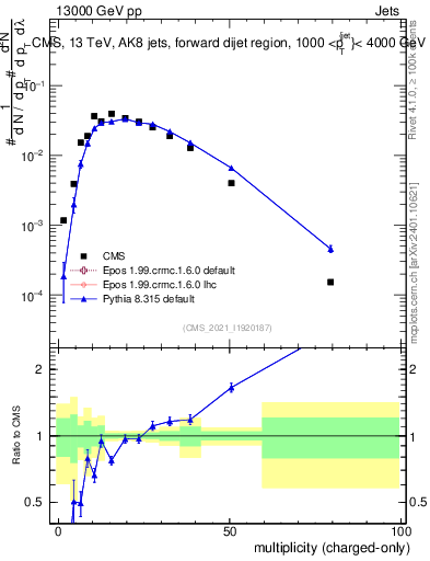 Plot of j.nch in 13000 GeV pp collisions