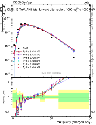 Plot of j.nch in 13000 GeV pp collisions
