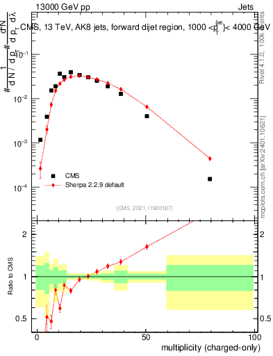Plot of j.nch in 13000 GeV pp collisions