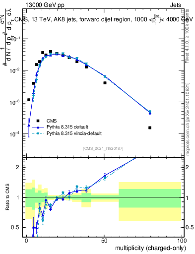 Plot of j.nch in 13000 GeV pp collisions