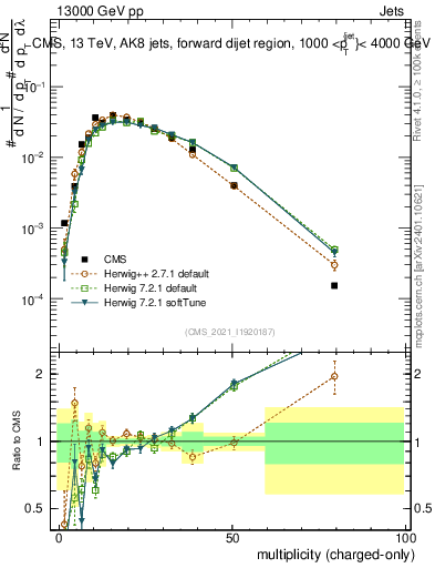 Plot of j.nch in 13000 GeV pp collisions