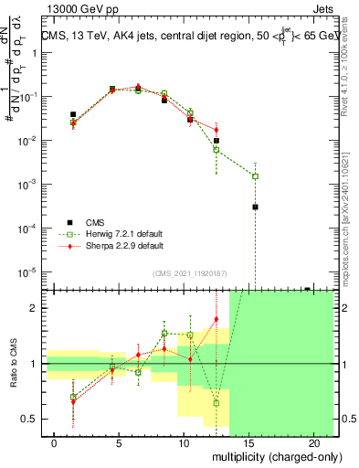 Plot of j.nch in 13000 GeV pp collisions