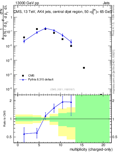 Plot of j.nch in 13000 GeV pp collisions