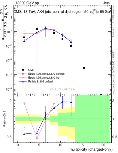 Plot of j.nch in 13000 GeV pp collisions