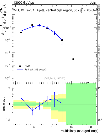 Plot of j.nch in 13000 GeV pp collisions