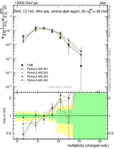 Plot of j.nch in 13000 GeV pp collisions